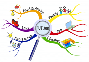 An illustration of a tree with different colored branches. The main word in the middle is future. This is to illustrate how to use mind mapping when creating illustrations like logos