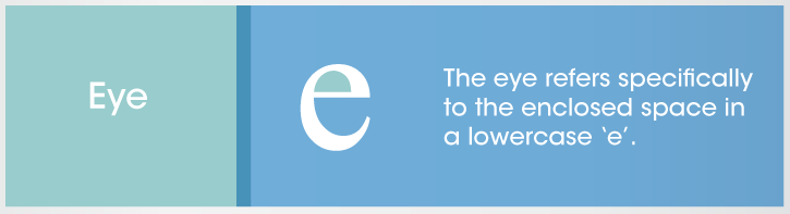 Eye - The eyes refers specifically to the enclosed space in a lowercase "e"