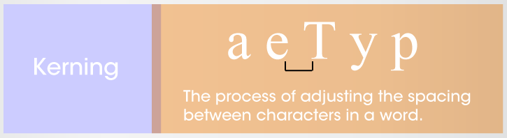 Kerning is the typography and font deconstruction concerning the spacing between the characters in a word.