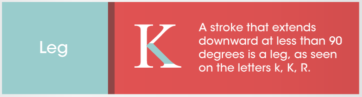 Leg - K A stroke that extends downwards at less than 90 degrees is a leg, as seen on the letters k, K, R all part of typography