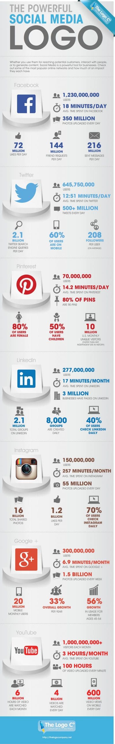 Infographic of the growth of social media. Is social media a waste of time or an opportunity