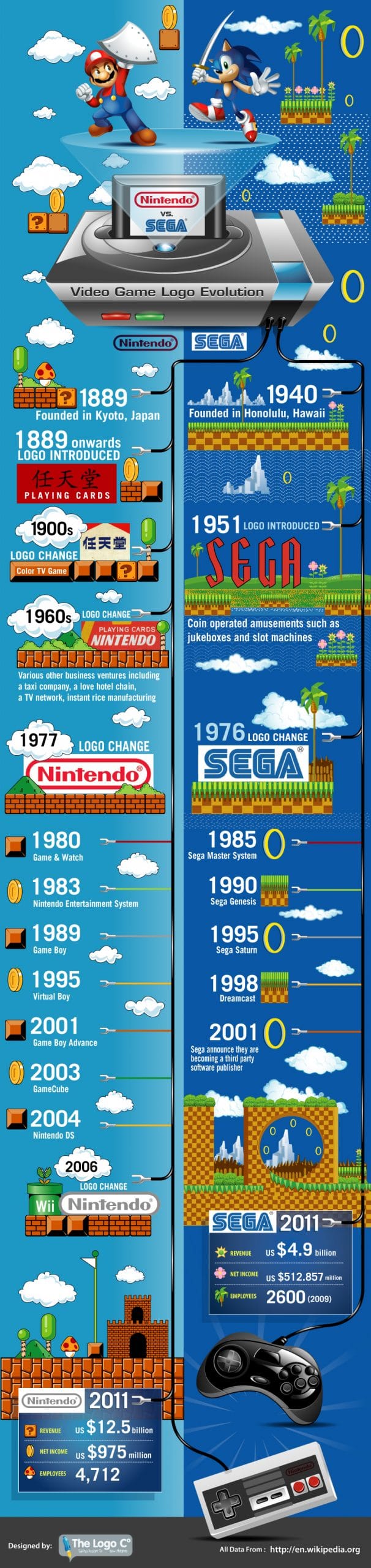 Infographic of the evolution of the game logo designs Nintendo vs Sega