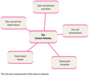 Leisure Industry Logos