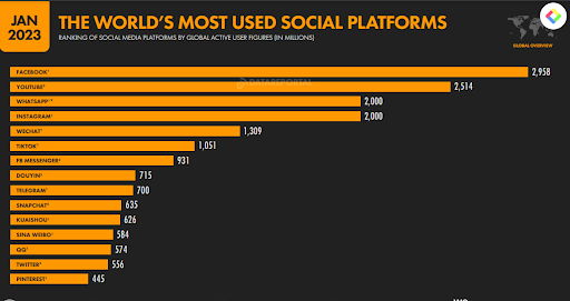 We are social human beings, just like this graphic over most used social platforms shows. Social media can strengthen your brand